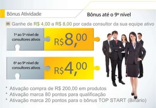 Ganhe de R$ 4,00 a R$ 8,00 por cada consultor da sua equipe ativo 
* Ativação compra de R$ 200,00 em produtos 
* Ativação marca 80 pontos para qualificação 
* Ativação marca 20 pontos para o bônus TOP START (Binário) 
 