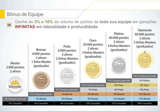 Ganhe de 3% a 18% do volume de pontos de toda sua equipe em gerações 
INFINITAS em lateralidade e profundidade 
 