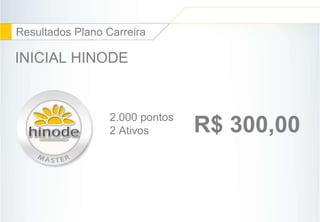 36 
Resultados Plano Carreira 
INICIAL HINODE 
2.000 pontos 
2 Ativos R$ 300,00 
 