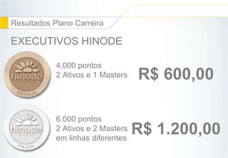 37 
Resultados Plano Carreira 
EXECUTIVOS HINODE 
4.000 pontos 
2 Ativos e 1 Masters R$ 600,00 
6.000 pontos 
2 Ativos e 2 Masters 
em linhas diferentes 
R$ 1.200,00 
 