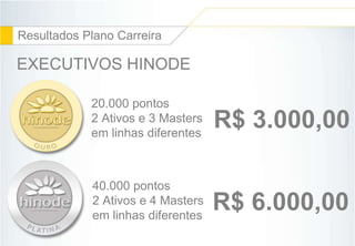 38 
Resultados Plano Carreira 
EXECUTIVOS HINODE 
20.000 pontos 
2 Ativos e 3 Masters 
em linhas diferentes 
R$ 3.000,00 
40.000 pontos 
2 Ativos e 4 Masters 
em linhas diferentes 
R$ 6.000,00 
 