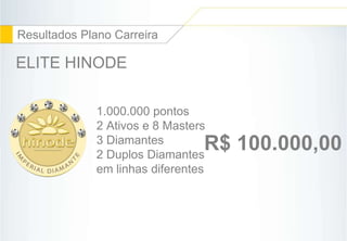 45 
Resultados Plano Carreira 
ELITE HINODE 
1.000.000 pontos 
2 Ativos e 8 Masters 
3 Diamantes 
2 Duplos Diamantes 
em linhas diferentes 
R$ 100.000,00 
 