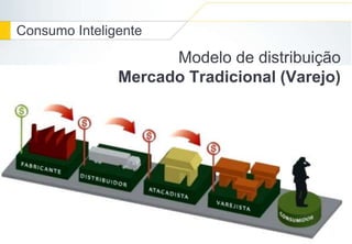 Consumo Inteligente 
Modelo de distribuição 
Mercado Tradicional (Varejo) 
 