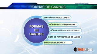 www.totalnippo.com.br
FORMAS DE GANHOS
COMISSÃO DE VENDA DIRETA
BÔNUS DE EQUIPE(BINÁRIO)
COTA DE PARTICIPAÇÃO DE LUCRO
BÔNUS DE LIDERANÇA
FORMAS
DE
GANHOS
BÔNUS RESIDUAL ATÉ 10º NÍVEL
 