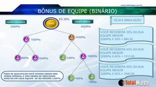 www.totalnippo.com.br
BÔNUS DE EQUIPE (BINÁRIO)
VOCÊ
EQUIPE ESQUERDA EQUIPE DIREITA
4500Pts
1500Pts
1500Pts
1500Pts280Pts 140Pts
140Pts
140Pts
3280Pts 6420Pts
PARA SE QUALIFICAR VOCÊ DEVERÁ GERAR UMA
VENDA PESSOAL E UMA VENDA DE INDICADOS
DIRETOS EM CADA EQUIPE DE NO MÍNIMO 120PTS
EX.30%
VOCÊ RECEBERÁ 30% DA SUA
EQUIPE MENOR
3280Pts X 30% = 984,00
VOCÊ RECEBERÁ 40% DA SUA
EQUIPE MENOR
3280Pts X 40% = 1312,00
VOCÊ RECEBERÁ 50% DA SUA
EQUIPE MENOR
3280Pts X 50% = 1640,00
VEJA A SIMULAÇÃO
 