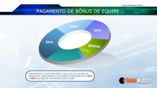 www.totalnippo.com.br
30%
40%
50%
PAGAMENTO DE BÔNUS DE EQUIPE
DIARIAMENTE O SISTEMA FARÁ O CÁLCULO DO VOLUME DE
VENDAS DE CADA EQUIPE E EFETUARÁ O PAGAMENTO DE 10%
A 50% DA EQUIPE COM MENOR PONTUAÇÃO.
 