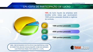 7500 pontos pessoais
4500 pontos pessoais
1500 pontos pessoais
www.totalnippo.com.br
CPL-COTA DE PARTICIPAÇÃO DE LUCRO
15%
15% do lucro liquido da empresa será
dividido entre todos que acumularem
1500 pontos pessoais durante a vigência
do contrato.
01
03
05
OBS: NECESSÁRIO ESTÁ ATIVO NA EMPRESA COM
02 DIRETOS UM EM CADA EQUIPE COM NO MÍNIMO
120 PONTOS PARA TER DIREITO A CPL
 