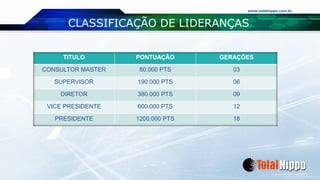 www.totalnippo.com.br
CLASSIFICAÇÃO DE LIDERANÇAS
TITULO PONTUAÇÃO GERAÇÕES
CONSULTOR MASTER 80.000 PTS 03
SUPERVISOR 190.000 PTS 06
DIRETOR 380.000 PTS 09
VICE PRESIDENTE 600.000 PTS 12
PRESIDENTE 1200.000 PTS 18
 