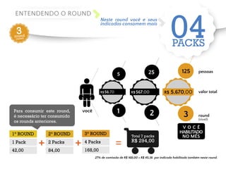 04 PACKS 
125 
R$ 5.670,00 
3 
25 
R$ 567,00 
2 
5 
R$56,70 
1 
pessoas 
ENTENDENDO O ROUND 
você 
valor total 
round 
(nível) 
Neste round você e seus 
indicados consomem mais 3 round 
(nível) 
V O C Ê 
HABILITADO 
NO MÊS 
+ 
1° ROUND 2° ROUND 
1 Pack 2 Packs 
42,00 84,00 
3° ROUND 
4 Packs 
168,00 
+ = 
Total 7 packs 
R$ 294,00 
Para consumir este round, 
é necessário ter consumido 
os rounds anteriores. 
27% de comissão de R$ 168,00 = R$ 45,36 por indicado habilitado também neste round. 
 