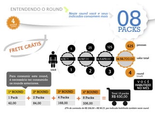 08 PACKS 
625 
R$ 56.700,00 
4 
125 
R$ 5.670,00 
3 
25 
R$ 567,00 
2 
5 
ENTENDENDO O ROUND 
R$ 56,70 
1 
pessoas 
você 
valor total 
round 
(nível) 
Neste round você e seus 
indicados consomem mais 4 round 
(nível) 
V O C Ê 
HABILITADO 
NO MÊS 
1° ROUND 2° ROUND 
1 Pack 2 Packs 
42,00 84,00 
3° ROUND 
4 Packs 
168,00 
+ + = 
Total 15 packs 
R$ 630,00 
4° ROUND 
8 Packs 
336,00 
+ 
Para consumir este round, 
é necessário ter consumido 
os rounds anteriores. 
27% de comissão de R$ 336,00 = R$ 90,72 por indicado habilitado também neste round. 
FRETE GRÁTIS 
 