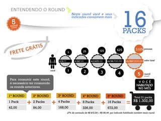 16 PACKS 
3.125 
R$ 567.000,00 
5 
625 
R$ 56.700,00 
4 
125 
R$ 5.670,00 
3 
25 
ENTENDENDO O ROUND 
R$ R$ 567,00 
2 
5 
56,70 
1 
pessoas 
você 
valor total 
round 
(nível) 
Neste round você e seus 
indicados consomem mais 5 round 
(nível) 
V O C Ê 
HABILITADO 
NO MÊS 
FRETE GRÁTIS 
Para consumir este round, 
é necessário ter consumido 
os rounds anteriores. 
= 
Total 31 packs 
R$ 1.302,00 
4° ROUND 
8 Packs 
336,00 
5° ROUND 
16 Packs 
672,00 
+ 
27% de comissão de R$ 672,00 = R$ 181,44 por indicado habilitado também neste round. 
1° ROUND 2° ROUND 
1 Pack 2 Packs 
42,00 84,00 
3° ROUND 
4 Packs 
168,00 
+ + + 
 