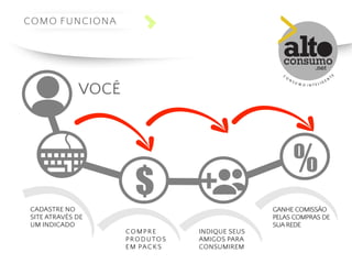 COMO FUNCIONA 
CADASTRE NO 
SITE ATRAVÉS DE 
UM INDICADO 
C O M P R E 
P R O D U TO S 
E M PA C K S 
INDIQUE SEUS 
AMIGOS PARA 
CONSUMIREM 
GANHE COMISSÃO 
PELAS COMPRAS DE 
SUA REDE 
VOCÊ 
$ % 
 