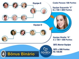 Equipe EEquipe D30% Menor Equipe30% x 500 PontosR$ 150,00 
Cada Pessoa 100 Pontos 
Equipe Esquerda “E” 
8 x 100 = 800 Pontos 
Equipe Direita “D” 
5 x 100 = 500 PontosBônus Binário 
4  