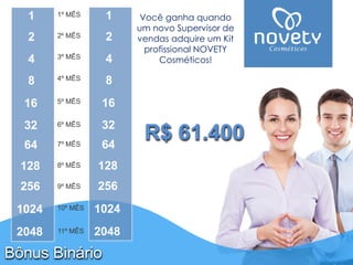 1 
1º MÊS 
2º MÊS 
3º MÊS 
4º MÊS 
5º MÊS 
6º MÊS 
2 
4 
8 
16 
32 
7º MÊS 
8º MÊS 
9º MÊS 
10º MÊS 
11º MÊS 
64 
128 
256 
1024 
2048 
1 
2 
4 
8 
16 
32 
64 
128 
256 
1024 
2048R$ 61.400Bônus Binário 
Vocêganhaquandoum novo Supervisor de vendasadquireum Kit profissionalNOVETY Cosméticos!  