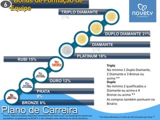 OURO 12% PRATA 9% RUBI 15% BRONZE 6% DUPLO DIAMANTE 21% DIAMANTE 21% TRIPLO DIAMANTE 21% PLATINUM 18% Plano de Carreira 
Duplo 
No mínimo 2 qualificados a Diamante ou acima e 4 Bronze ou acima ** 
Triplo 
No mínimo 1 Duplo Diamante, 2 Diamante e 3 Bronze ou acima ** 
Pontos: todos os produtos adquiridos mensalmente por você ou por sua equipe geram pontos que possibilitam sua graduação na NOVETY. E são utilizados como referência no cálculo dos bônus. 
* Em linhas diferentes // Limite de 150 mil pontos por linha ** Bônus de Formação de Equipe 
6 
As compras também pontuam no Binário  