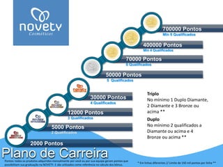 5000 Pontos2 Qualificados30000 Pontos4 Qualificados2000 Pontos12000 Pontos3 Qualificados400000 PontosMin 4 Qualificados70000 Pontos6 Qualificados700000 PontosMin 6 Qualificados50000 Pontos5 QualificadosPlano de Carreira 
Duplo 
No mínimo 2 qualificados a Diamante ou acima e 4 Bronze ou acima ** 
Triplo 
No mínimo 1 Duplo Diamante, 2 Diamante e 3 Bronze ou acima ** 
Pontos: todos os produtos adquiridos mensalmente por você ou por sua equipe geram pontos que possibilitam sua graduação na NOVETY. E são utilizados como referência no cálculo dos bônus. 
* Em linhas diferentes // Limite de 150 mil pontos por linha **  