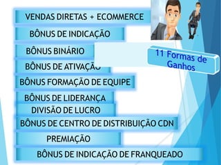 VENDAS DIRETAS + ECOMMERCE 
BÔNUS DE INDICAÇÃO 
BÔNUS BINÁRIO 
BÔNUS DE ATIVAÇÃO 
BÔNUS FORMAÇÃO DE EQUIPE 
BÔNUS DE LIDERANÇA 
DIVISÃO DE LUCRO 
BÔNUS DE CENTRO DE DISTRIBUIÇÃO CDN 
PREMIAÇÃO 
BÔNUS DE INDICAÇÃO DE FRANQUEADO 
 