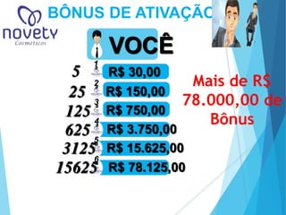BÔNUS DE ATIVAÇÃO 
VOCÊ 
1ª 
R$ 30,00 
2ª 
R$ 150,00 
3ª 
R$ 750,00 
4ª 
R$ 3.750,00 
5ª 
R$ 15.625,00 
6ª 
R$ 78.125,00 
5 
25 
125 
625 
3125 
15625 
Mais de R$ 
78.000,00 de 
Bônus 
 