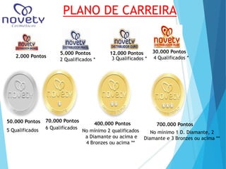 2.000 Pontos 
PLANO DE CARREIRA 
5.000 Pontos 
2 Qualificados * 
12.000 Pontos 
3 Qualificados * 
30.000 Pontos 
4 Qualificados * 
50.000 Pontos 
5 Qualificados 
70.000 Pontos 
6 Qualificados 
400.000 Pontos 
No mínimo 2 qualificados 
a Diamante ou acima e 
4 Bronzes ou acima ** 
700.000 Pontos 
No mínimo 1 D. Diamante, 2 
Diamante e 3 Bronzes ou acima ** 
 