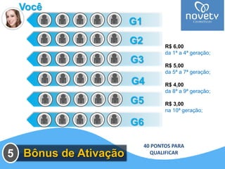 Você 
R$ 6,00 
da 1ª a 4ª geração; 
R$ 5,00 
da 5ª a 7ª geração; 
R$ 4,00 
da 8ª a 9ª geração; 
R$ 3,00 
na 10ª geração; 
G1 
G2 
G3 
G4 
G5 
G6 
5 Bônus de Ativação 
40 PONTOS PARA 
QUALIFICAR 
 