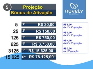 1º R$ 30,00 
2º R$ 150,00 
3º R$ 750,00 
4º R$ 3.750,00 
5º R$ 15.625,00 
5 
25 
125 
625 
3125 
Projeção 
Bônus de Ativação 
5 
R$ 6,00 
da 1ª a 4ª geração; 
R$ 5,00 
da 5ª a 7ª geração; 
R$ 4,00 
da 8ª a 9ª geração; 
R$ 3,00 
na 10ª geração; 
15 625 6º R$ 78.125,00 
 