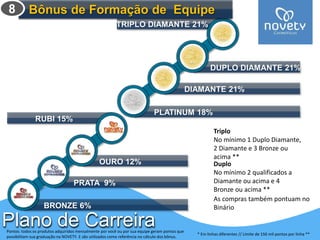 8 Bônus de Formação de Equipe 
TRIPLO DIAMANTE 21% 
OURO 12% 
PRATA 9% 
RUBI 15% 
BRONZE 6% 
DUPLO DIAMANTE 21% 
DIAMANTE 21% 
PLATINUM 18% 
Plano de Carreira 
Triplo 
No mínimo 1 Duplo Diamante, 
2 Diamante e 3 Bronze ou 
acima ** 
Duplo 
No mínimo 2 qualificados a 
Diamante ou acima e 4 
Bronze ou acima ** 
Pontos: todos os produtos adquiridos mensalmente por você ou por sua equipe geram pontos que 
possibilitam sua graduação na NOVETY. E são utilizados como referência no cálculo dos bônus. 
As compras também pontuam no 
Binário 
* Em linhas diferentes // Limite de 150 mil pontos por linha ** 
 