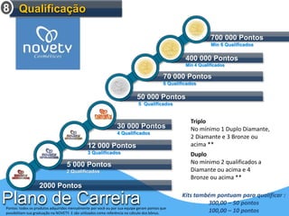5 000 Pontos 
2 Qualificados 
30 000 Pontos 
4 Qualificados 
2000 Pontos 
12 000 Pontos 
3 Qualificados 
700 000 Pontos 
Min 6 Qualificados 
400 000 Pontos 
Min 4 Qualificados 
70 000 Pontos 
6 Qualificados 
50 000 Pontos 
5 Qualificados 
Plano de Carreira 
Triplo 
No mínimo 1 Duplo Diamante, 
2 Diamante e 3 Bronze ou 
acima ** 
Duplo 
No mínimo 2 qualificados a 
Diamante ou acima e 4 
Bronze ou acima ** 
Pontos: todos os produtos adquiridos mensalmente por você ou por sua equipe geram pontos que 
possibilitam sua graduação na NOVETY. E são utilizados como referência no cálculo dos bônus. 
Kits também pontuam para qualificar : 
300,00 – 50 pontos 
100,00 – 10 pontos 
8 Qualificação 
 