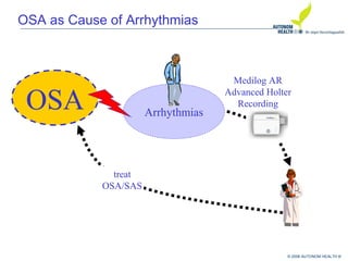 © 2008 AUTONOM HEALTH ®
OSA as Cause of Arrhythmias
Arrhythmias
OSA
treat
OSA/SAS
Medilog AR
Advanced Holter
Recording
 