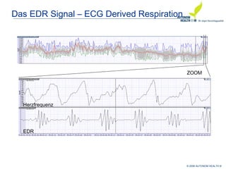 © 2008 AUTONOM HEALTH ®
Das EDR Signal – ECG Derived Respiration
ZOOM
EDR
Herzfrequenz
 
