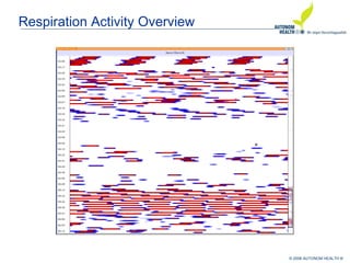 © 2008 AUTONOM HEALTH ®
Respiration Activity Overview
 