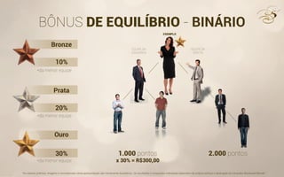 BÔNUS DE EQUILÍBRIO - BINÁRIO
1.000 pontos
x 30% = R$300,00
2.000 pontos
EQUIPE DA
ESQUERDA
EQUIPE DA
DIREITA
EXEMPLO
*da menor equipe
*da menor equipe
*da menor equipe
Bronze
Prata
Ouro
10%
20%
30%
Bronze
10%
Prata
20%
Ouro
30%
“Os valores, prêmios, imagens e recompensas nesta apresentação são meramente ilustrativos. Os resultados e conquistas individuais dependem do próprio esforço e dedicação do Consultor Boulevard Monde.”
 
