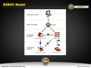 B2B2C Model




              Consume
                 rs
               House
 