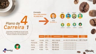 13
10.000
1.000
2.000
3.000
4.000
21%
6%
9%
9%
12%
R$ 2.100,00
R$ 60,00
R$ 180,00
R$ 270,00
R$ 480,00
60+180+270+480=R$ 990
convidado que atingiu algum nível
convidado que atingiu algum nível
convidado que atingiu algum nível
convidado que atingiu algum nível
 