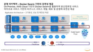 © 2020, Amazon Web Services, Inc. or its Affiliates.
운영 아키텍처 – Docker Swarm 기반의 유연성 제공
On-Premise, AWS Cloud 기반의 Docker Swarm을 활용하여 분산컴퓨팅 서비스
마이크로 서비스 기반의 비즈니스 서비스 개발, 배포 및 운영에 유연성 제공WorkerManager
*****
ClusterSwarm
Prod
RDS
Database
S3
Storage
Production Environment
Mendix
Docker Container
Application Architecture – 고가용성, 성능 및 확장성 제공
 