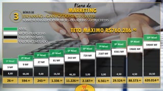 16
BÔNUS DE
EXPANSÃO – GANHOS DO STATUS SAVER
SOBRE NOVAS ADESÕES DE MICRO-FRANQUIAS SAVER /CHEERS
Plano de
MARKETING
26 594 243 1.336 11.226
8,80 66,00 9,00 16,50 46,20
3 MF
9 MF
27 MF
81 MF
243 MF
1º Nível
2º Nível
3º Nível
4º Nível
5º Nível
2.187
3,00
729 MF
6º Nível
6.561
3,00
2187 MF
7º Nível
29.524
4,50
6561 MF
8º Nível
88.573
4,50
19683 MF
9º Nível
620.014
10,50
59049 MF
10º Nível
3
NÍVEL
MICRO-FRANQUIAS
VALOR UNITÁRIO
VALOR ACUMULADO
,40 ,00 ,00 ,50 ,60 ,00 ,00 ,50 ,50 ,50
TETO MÁXIMO R$760.286,90
 
