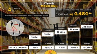 21
R$ 9 R$ 207 R$ 81 R$ 445 R$ 3.742VALOR ACUMULADO
1º Nível 2º Nível 3º Nível 4º Nível 5º Nível
,20,50,00,00,00
3 ativo
9 ativo
27 ativo
81 ativo
243 ativo
MARKETING
Simulação de cada empreendedor Ativar 3 pessoas na 1ª semana
1ª semana
2ª semana
3ª semana
4ª semana
5ª semana
BATENDO UMA SIMPLES META VOCÊ PODE ALCANÇAR
5 SEMANAS = R$ 4.484,70
Plano de
BÔNUS DE
CONSUMO – INICIANDO RÁPIDO4
 