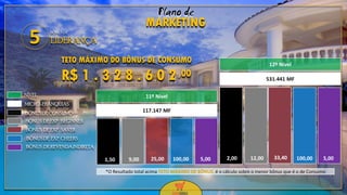 25
MARKETING
*O Resultado total acima TETO MÁXIMO DE BÔNUS, é o cálculo sobre o menor bônus que é o de Consumo
Plano de
BÔNUSDE
LIDERANÇA5
5,00
531.441 MF
12º Nível
100,005,00100,00 33,4012,002,001,50 9,00 25,00
NÍVEL
MICRO-FRANQUIAS
BÔNUS DECONSUMO
BÔNUS DEEXP. BEGINNER
BÔNUS DEEXP. SAVER
BÔNUSDE EXP.CHEERS
BÔNUS DEREVENDAINDIRETA
117.147 MF
11º Nível
TETO MÁXIMO DO BÔNUS DE CONSUMO
R$ 1 . 3 2 8 . 6 0 2,00
 