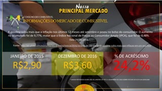 5
5
CONSUMO DE COMBUSTÍVEL
INFORMAÇÕES DO MERCADO DE COMBUSTÍVEL
PRINCIPAL MERCADO
Nosso
A gasolina subiu mais que a inflação nos últimos 12 meses até setembro e pesou no bolso do consumidor. O aumento
no acumulado foi de 9,77%, maior que o Índice Nacional de Preços ao Consumidor Amplo (IPCA), que foi de 8,48%.
Fonte: http://g1.globo.com/economia/seu-dinheiro/noticia/2016/10/ante-de-cair-preco-da-gasolina-subiu-mais-que-inflacao-em-um-ano.html
JANEIRO DE 2015
R$2,90
DEZEMBRO DE 2016
R$3,60 24,2%
Data 24/08/2016
% DE ACRÉSCIMO
* DADOS REFERIDOS ACIMA SÃO DE JANEIRO DE 2015 A DEZEMBRO DE 2016 SOBRE ESTUDO DE ALTA DA GASOLINA
 