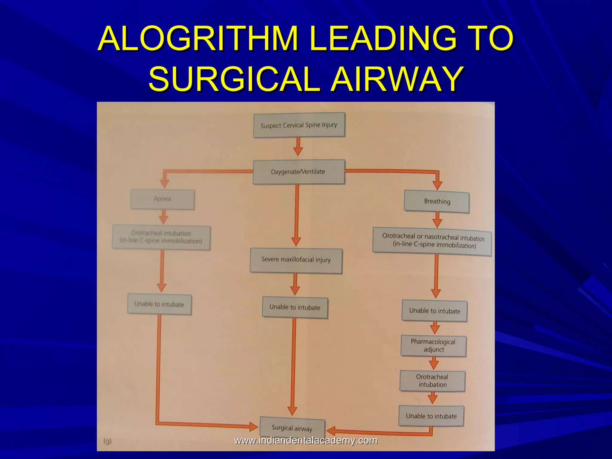 ALOGRITHM LEADING TO
SURGICAL AIRWAY

www.indiandentalacademy.com

 