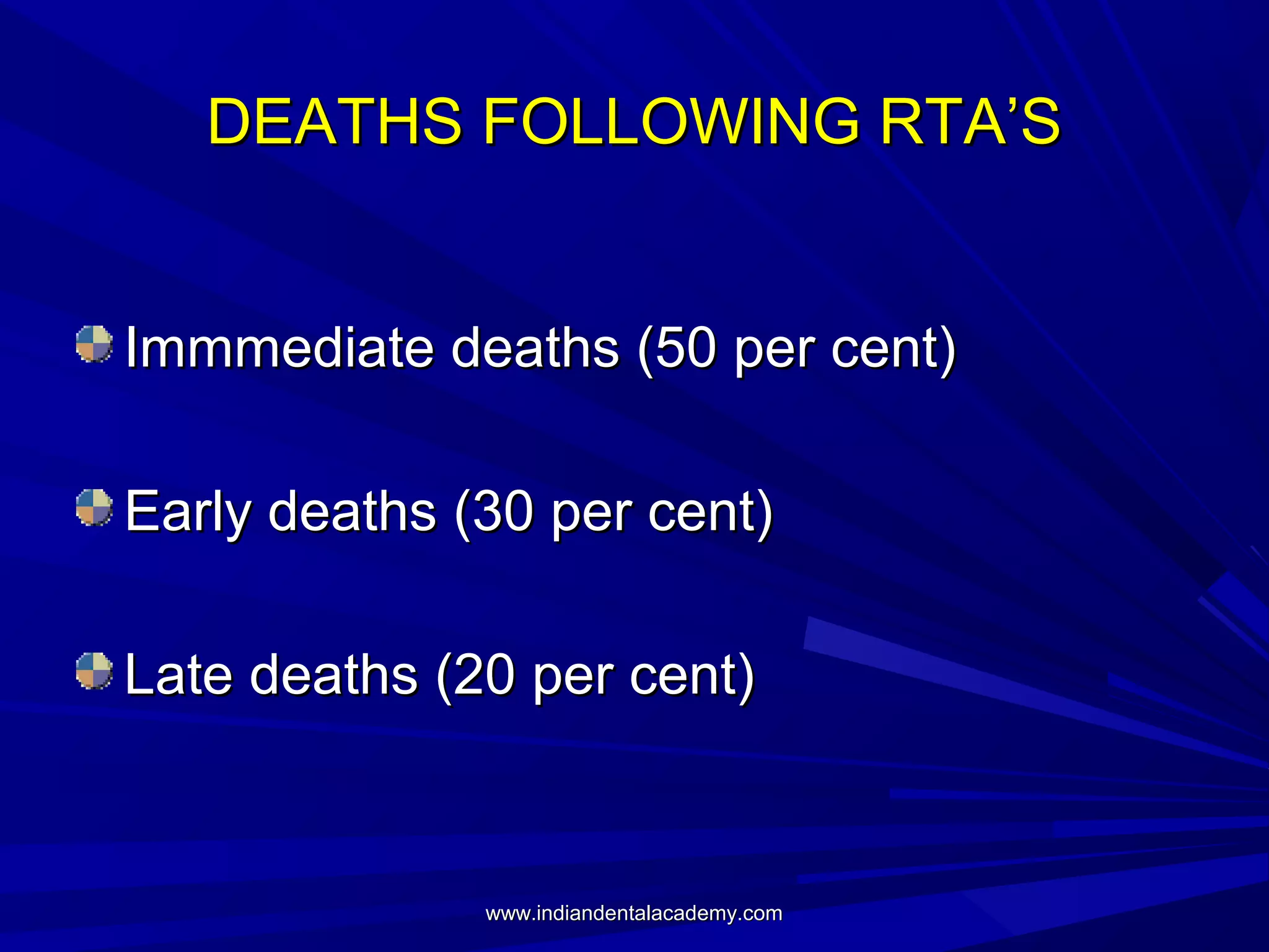 DEATHS FOLLOWING RTA’S
Immmediate deaths (50 per cent)
Early deaths (30 per cent)
Late deaths (20 per cent)

www.indiandentalacademy.com

 