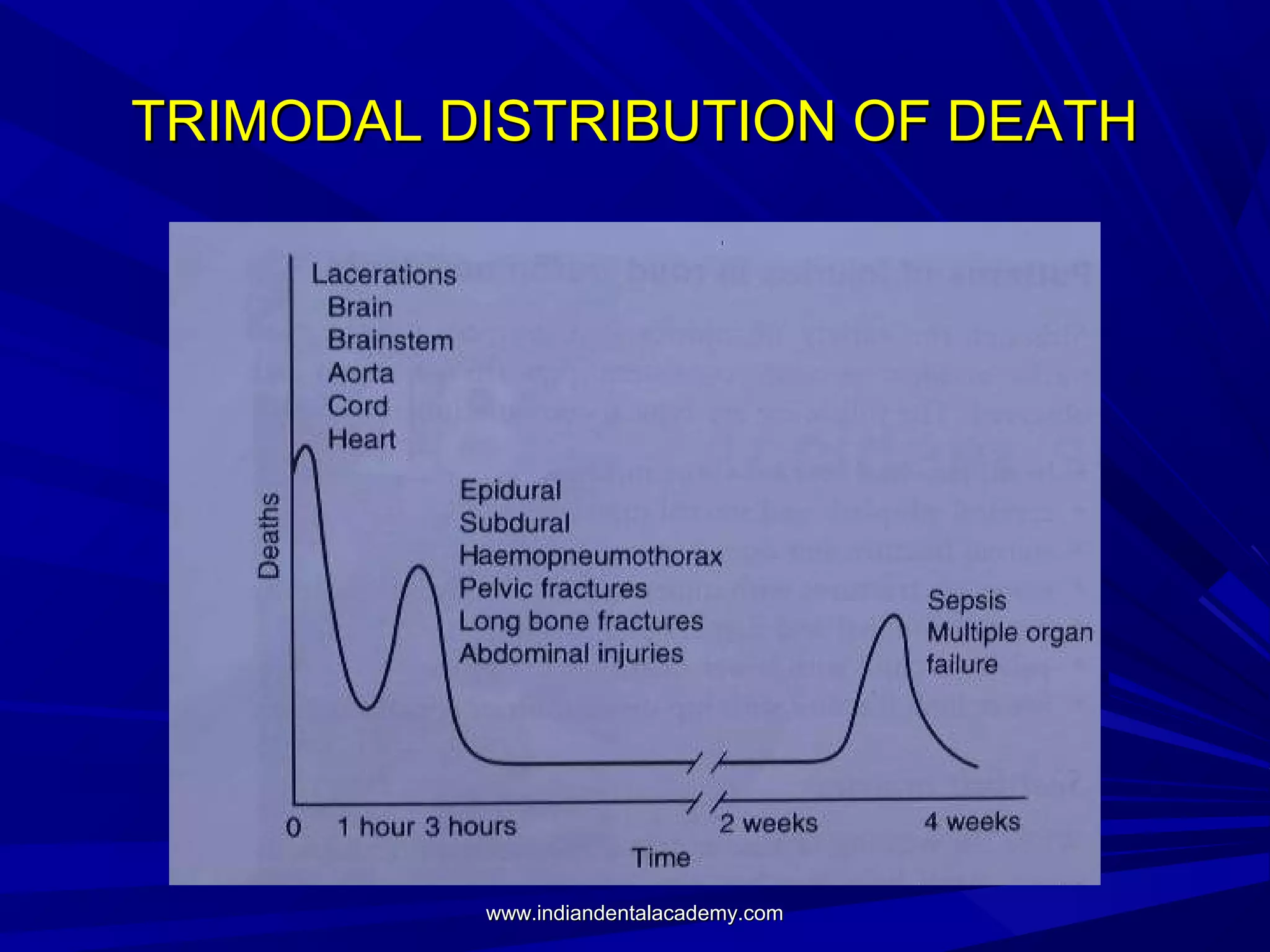 TRIMODAL DISTRIBUTION OF DEATH

www.indiandentalacademy.com

 