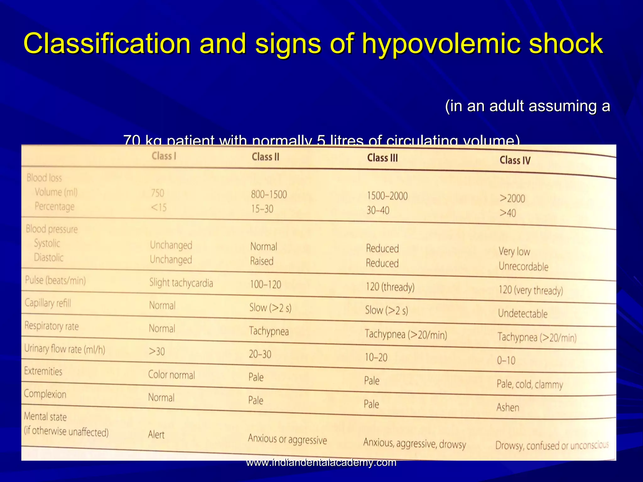 Classification and signs of hypovolemic shock
(in an adult assuming a
70 kg patient with normally 5 litres of circulating volume)

www.indiandentalacademy.com

 
