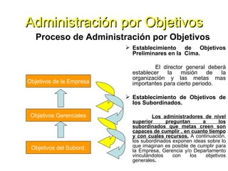 Administración por Objetivos Establecimiento de Objetivos   Preliminares en la  Cima. El director general deberá establecer la misión de la organización y las metas mas importantes para cierto periodo. Establecimiento de Objetivos de los Subordinados. Los administradores de nivel superior preguntan a los subordinados que metas creen son capaces de cumplir , en cuanto tiempo y con cuales recursos.  A continuación, los subordinados exponen ideas sobre lo que imaginan es posible de cumplir para la Empresa, Gerencia y/o Departamento vinculándolos con los objetivos generales . Objetivos de la Empresa Objetivos Gerenciales Objetivos del Subord. El  Proceso de Administración por Objetivos 