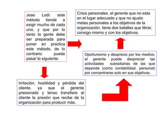 Joao Lodi:  este método tiende a exigir mucho de cada uno, y que por lo tanto la gente debe ser preparada para poner en practica este método, de lo contrario puede pasar lo siguiente:   Irritación, hostilidad y pérdida del cliente, ya que el gerente presionado y tenso transfiere al cliente la presión que recibe de la organización para producir más. Crisis personales, el gerente que no esta en el lugar adecuado y que no ajusto metas personales a los objetivos de la organización, tiene dos batallas que librar, consigo mismo y con los objetivos.  Oportunismo y desprecio por los medios; el gerente puede despreciar las actividades  subsidiarias de las que depende (como contabilidad, personal) por concentrarse solo en sus objetivos.  