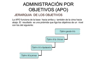 ADMINISTRACIÓN POR OBJETIVOS (APO) JERARQUIA  DE LOS OBJETIVOS La APO funciona de la base  hacia arriba y  también de la cima hacia abajo. El  resultado  es una pirámide que liga los objetivos de un  nivel con los del siguiente:   