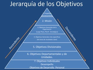 Jerarquía de los Objetivos
1. Propósito
Socioeconómic
o mico
2. Misión
3. Objetivos Generales de la
Organización
(Largo Plazo, Planif. Estratégica)
4. Objetivos Generales más específicos
(de áreas de resultados clave)
5. Objetivos Divisionales
6. Objetivos Departamentales y de
Unidades.
7. Objetivos Individuales
Desempeño
Objetivos de Desarrollo Personal
 