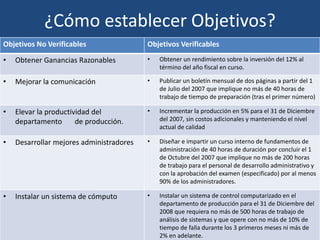 ¿Cómo establecer Objetivos?
Objetivos No Verificables Objetivos Verificables
• Obtener Ganancias Razonables • Obtener un rendimiento sobre la inversión del 12% al
término del año fiscal en curso.
• Mejorar la comunicación • Publicar un boletín mensual de dos páginas a partir del 1
de Julio del 2007 que implique no más de 40 horas de
trabajo de tiempo de preparación (tras el primer número)
• Elevar la productividad del
departamento de producción.
• Incrementar la producción en 5% para el 31 de Diciembre
del 2007, sin costos adicionales y manteniendo el nivel
actual de calidad
• Desarrollar mejores administradores • Diseñar e impartir un curso interno de fundamentos de
administración de 40 horas de duración por concluir el 1
de Octubre del 2007 que implique no más de 200 horas
de trabajo para el personal de desarrollo administrativo y
con la aprobación del examen (especificado) por al menos
90% de los administradores.
• Instalar un sistema de cómputo • Instalar un sistema de control computarizado en el
departamento de producción para el 31 de Diciembre del
2008 que requiera no más de 500 horas de trabajo de
análisis de sistemas y que opere con no más de 10% de
tiempo de falla durante los 3 primeros meses ni más de
2% en adelante.
 