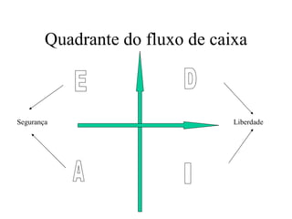 Quadrante do fluxo de caixa



Segurança                        Liberdade
 