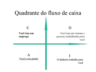 Quadrante do fluxo de caixa

       E                       D
 Você tem um            Você tem um sistema e
 emprego             pessoas trabalhando para
                                         você




        A                       I
 Você é seu patrão   O dinheiro trabalha para
                                        você
 