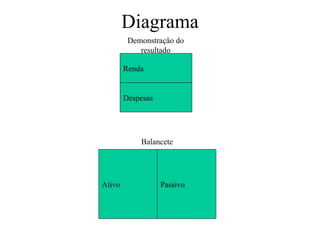 Diagrama
         Demonstração do
            resultado

        Renda


        Despesas




            Balancete




Ativo              Passivo
 